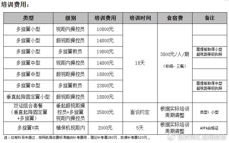 202403民航局无人机驾驶员执照培训科目及费用.png