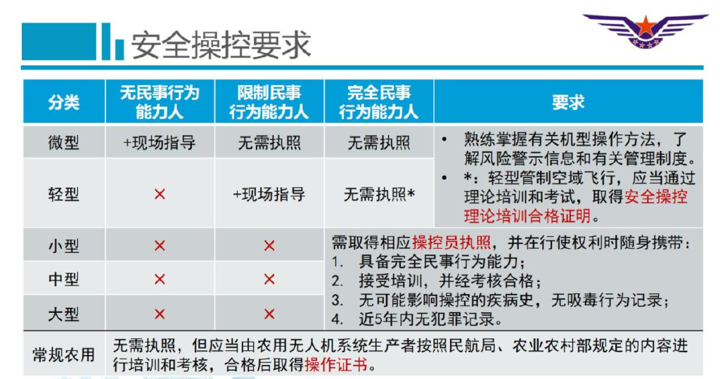 CCAR-92部规章宣贯（操控员管理和运行管理部分）(1)_04(1).jpg